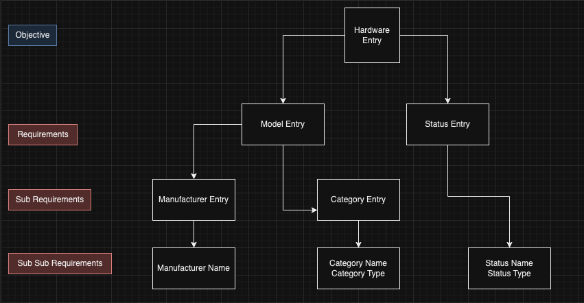 relational database structure